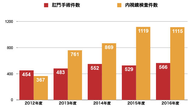 診療実績グラフ2016