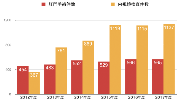 診療実績グラフ2017