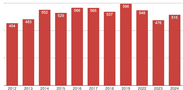 肛門手術症例数グラフ