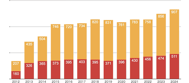 内視鏡検査件数グラフ