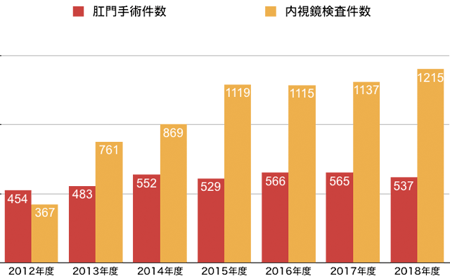 診療実績グラフ2018